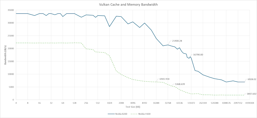 NVIDIA 8200与H100 Vulkan缓存内存带宽测试