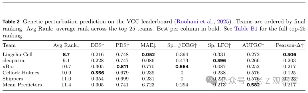 VCC H1基因扰动预测排行榜数据