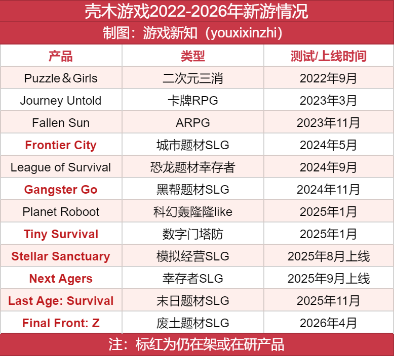 壳木游戏2022-2026年新游列表