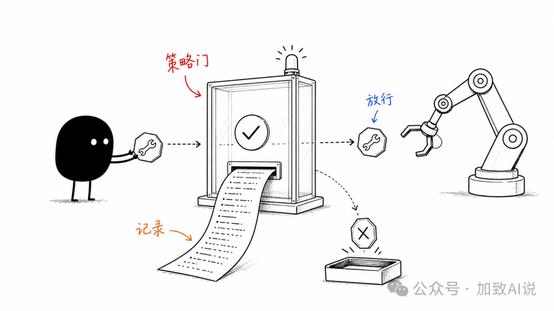 黑白插画展示策略门和放行/拒絕流程,强调可审计的决策记录。