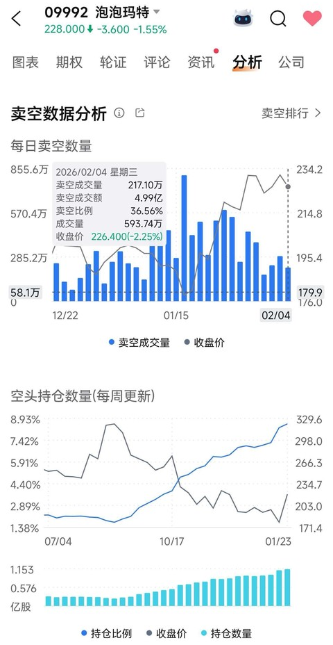 泡泡玛特卖空数据分析图表