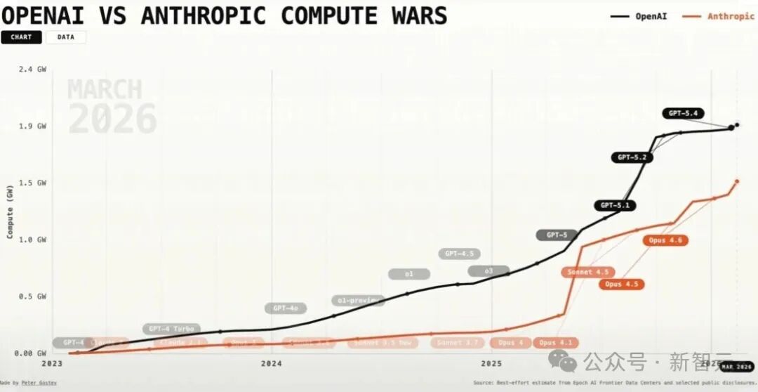 OpenAI与Anthropic计算资源对比折线图
