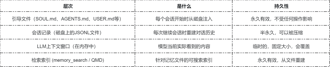 OpenClaw 记忆四层结构的中文表格