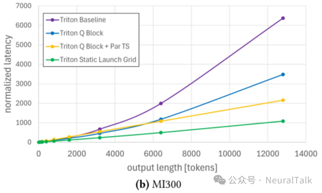 MI300 GPU上不同Triton实现性能对比