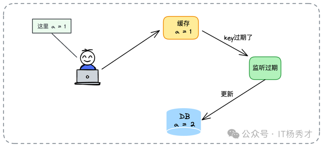 Write Back 写一致性闭环示意图