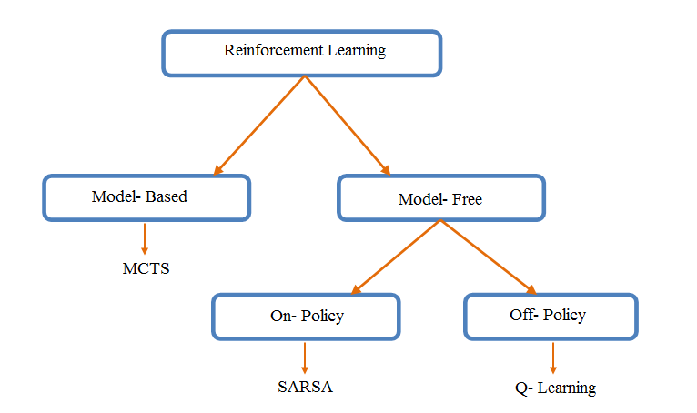 强化学习分类图表：Model-Based与Model-Free