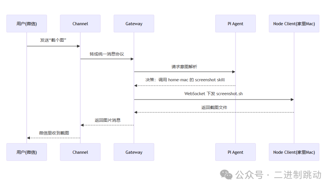 远程截图完整流程交互图