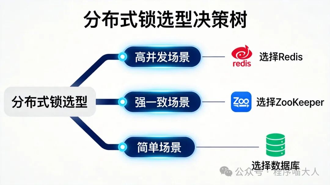 分布式锁选型决策树