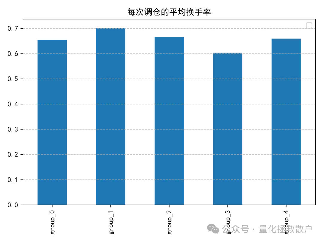 量涌波动率因子分组平均换手率柱状图