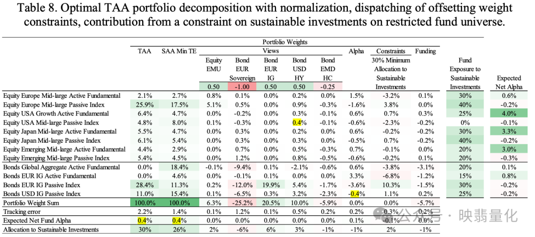 优化TAA组合分解与可持续投资约束示例