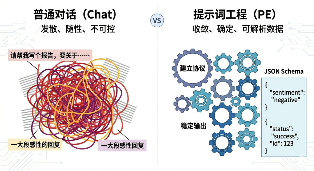 对比图：普通对话（发散） vs 提示词工程（确定）