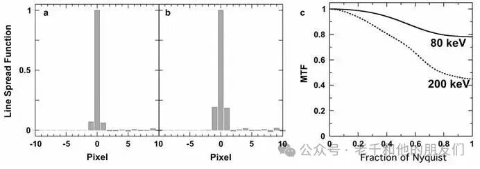 探测器的线扩散函数与调制传递函数测量图