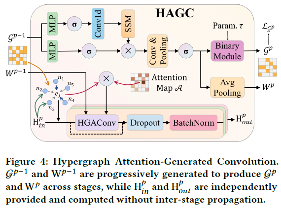 HAGC (Hypergraph Attention-Generated Convolution) 架构图