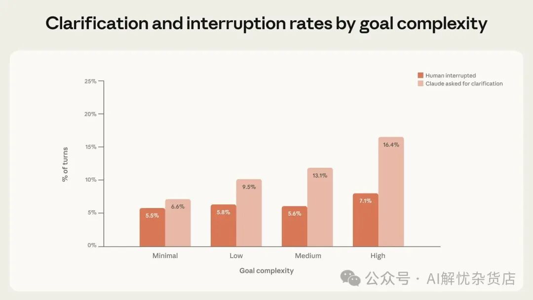 图4: 任务复杂度越高，Claude请求澄清和人类打断的比率都上升，且Claude澄清请求增长更快