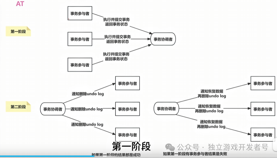 AT事务模式两阶段流程图