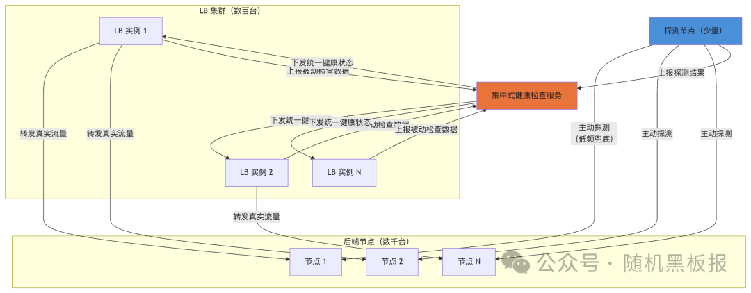 千万QPS级别集中式健康检查架构图