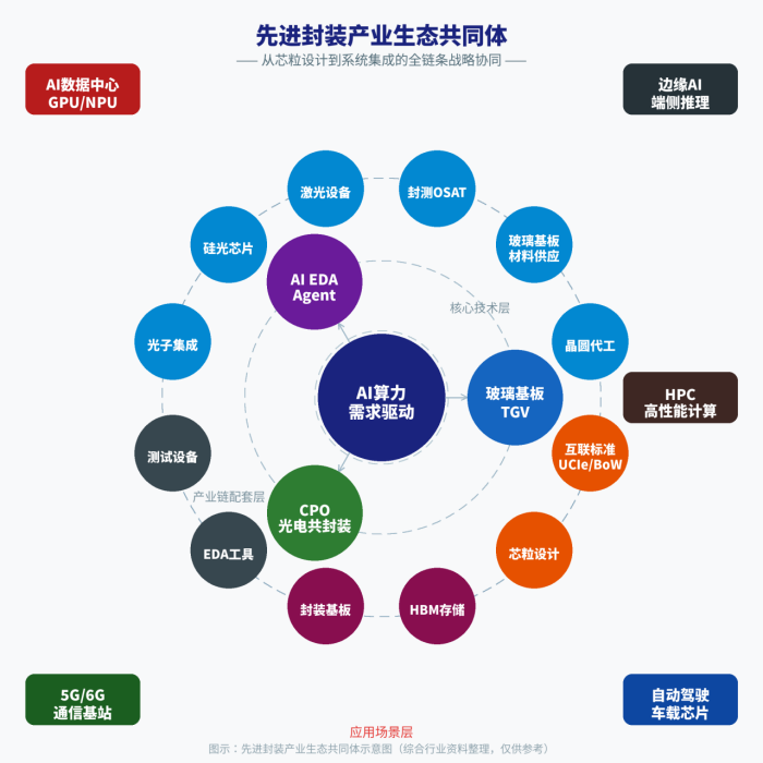 先进封装产业生态共同体示意图:从芯粒设计到系统集成的全链条战略协同