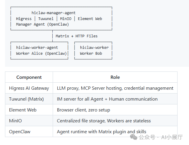 HiClaw 系统架构图