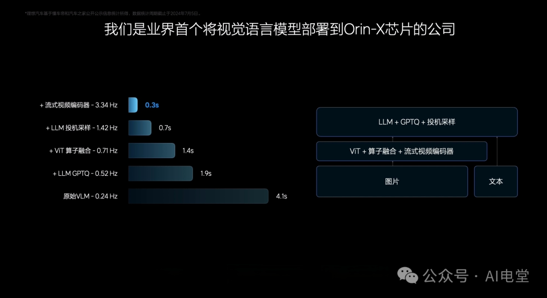 视觉语言模型在车载芯片上的部署优化对比图