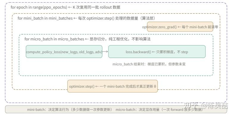 优化器更新的三层循环：epoch、mini‑batch、micro‑batch