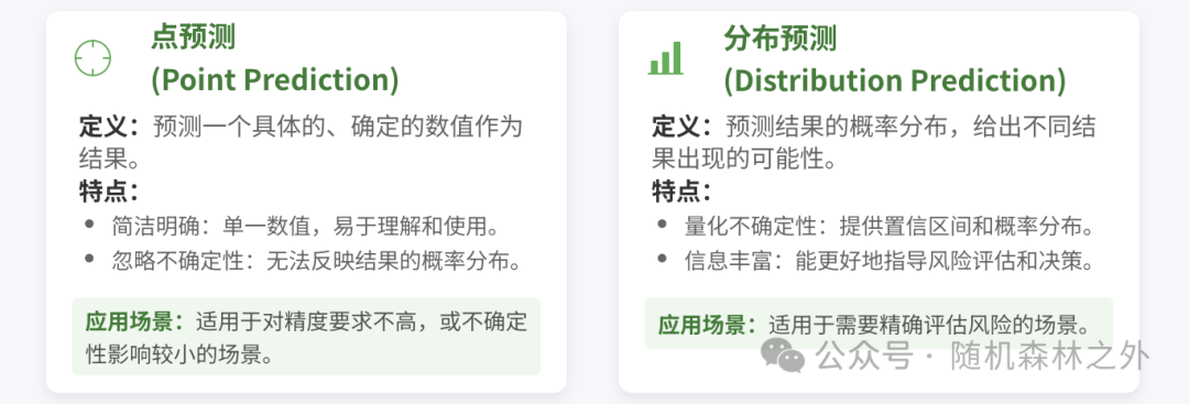 点预测与分布预测概念对比