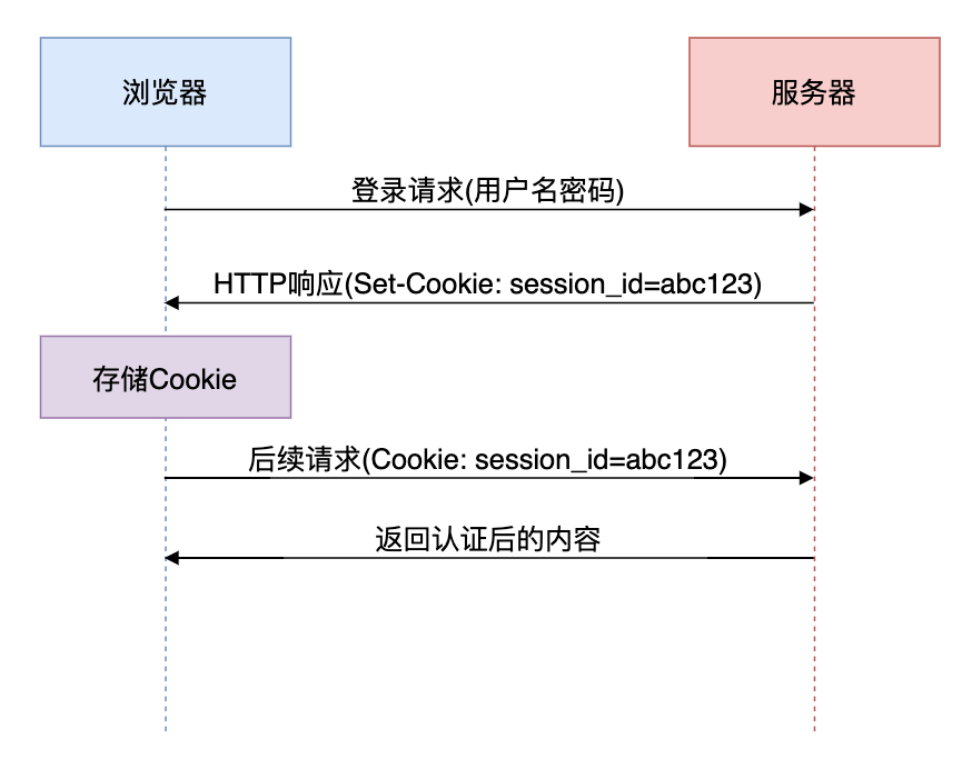 Cookie工作原理序列图