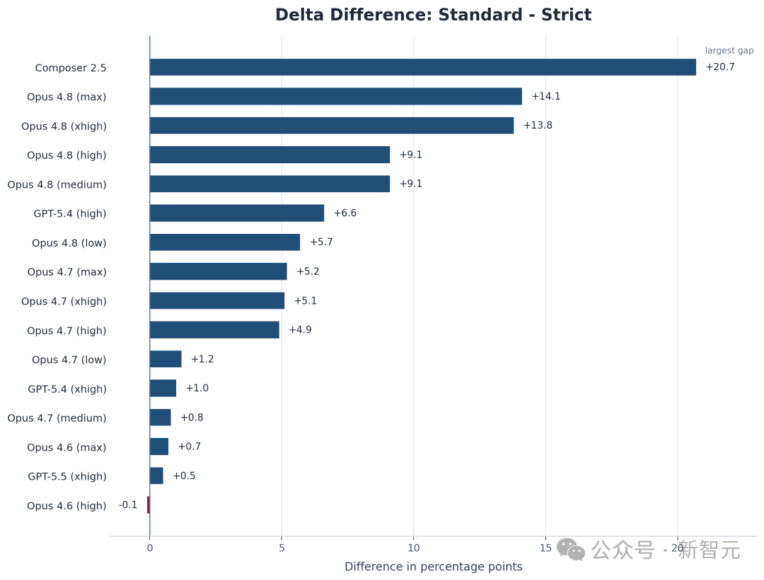 Delta Difference 模型差异对比条形图