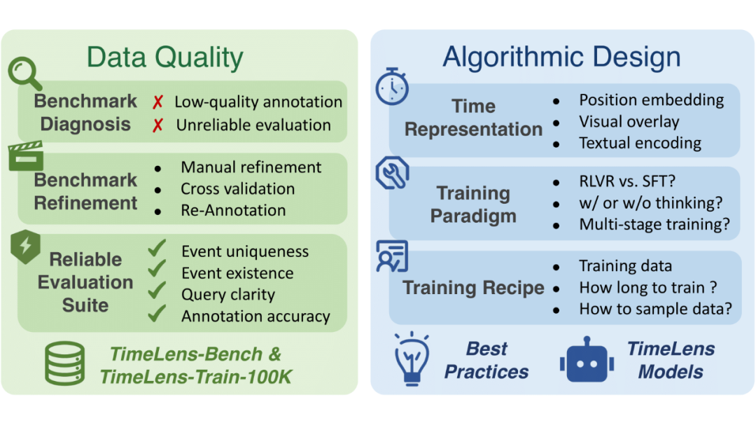 TimeLens 研究框架：数据质量与算法设计