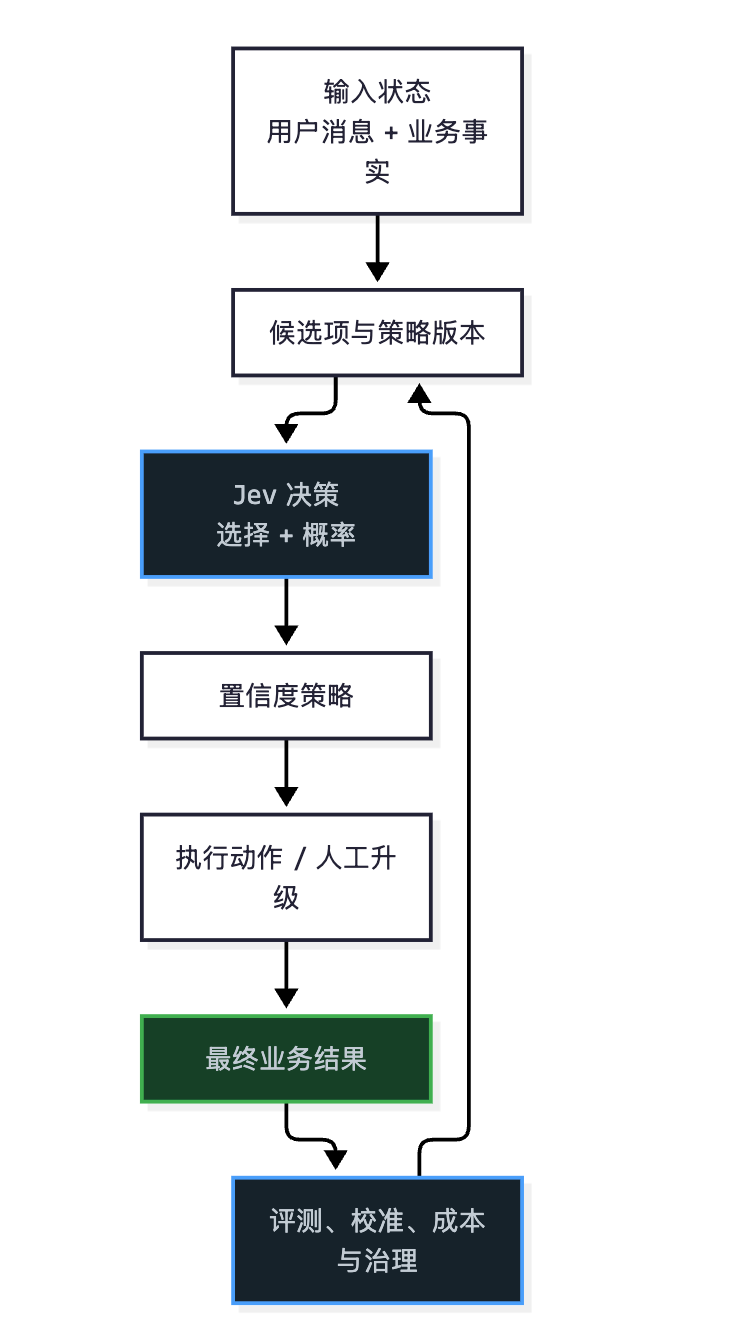 Jev决策链路流程图:从输入状态、候选项与策略版本,经过Jev决策与置信度判断,到执行动作与最终业务结果的完整决策链路