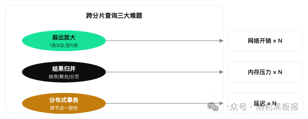 跨分片查询三大性能瓶颈示意图