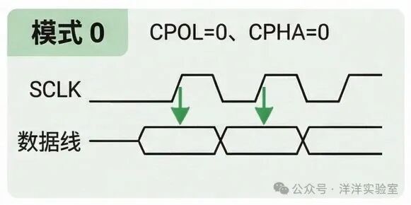 SPI模式0时序图 (CPOL=0， CPHA=0)