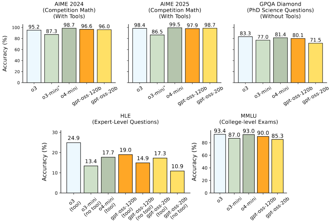 gpt-oss在AIME、GPQA、HLE、MMLU等多个基准测试上的准确率对比图表