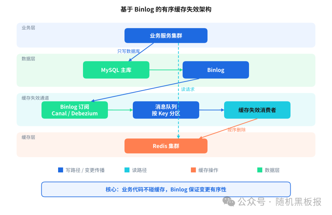基于Binlog的有序缓存失效架构图