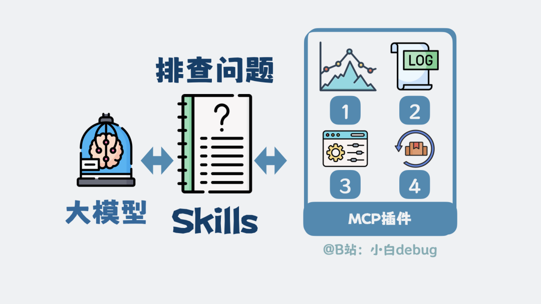 Skills 为大模型提供问题排查的固定流程