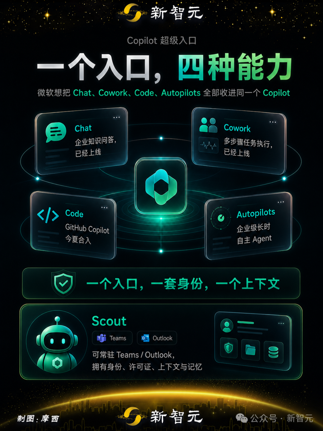 Copilot 超级入口：一个入口，四种能力宣传图