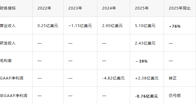 财务指标对比表,展示2022至2025年营收、研发投入、毛利率、净利润等数据
