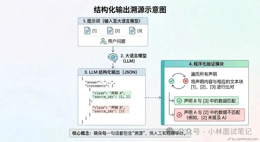 结构化输出溯源示意图：从提示词到程序验证