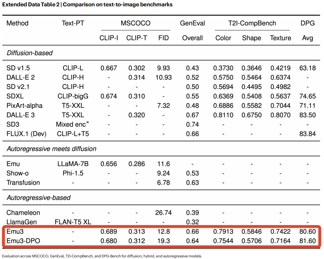 文本到图像基准测试对比表格