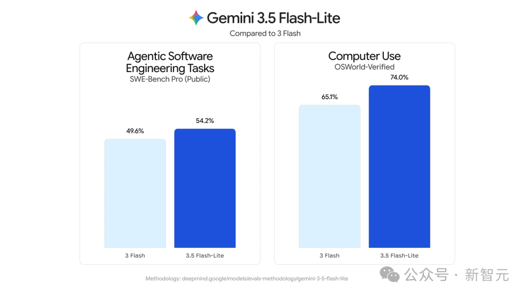 Gemini 3.5 Flash-Lite与3 Flash性能对比：SWE-Bench Pro与OSWorld-Verified