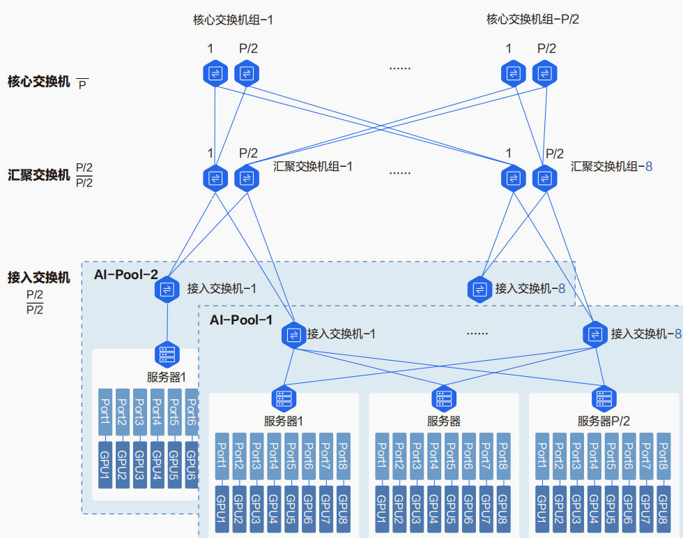 Leaf-Spine-Core三层架构图，展示核心、汇聚、接入交换机及服务器/GPU的级联关系
