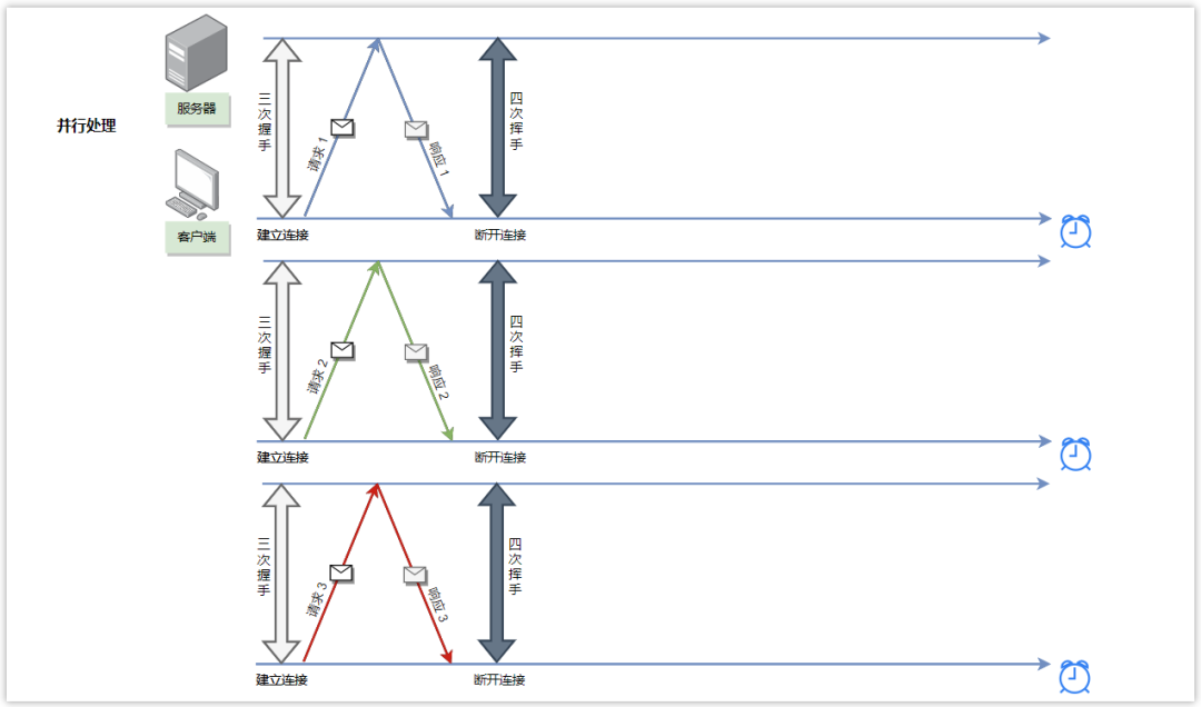 并行TCP连接处理多个请求