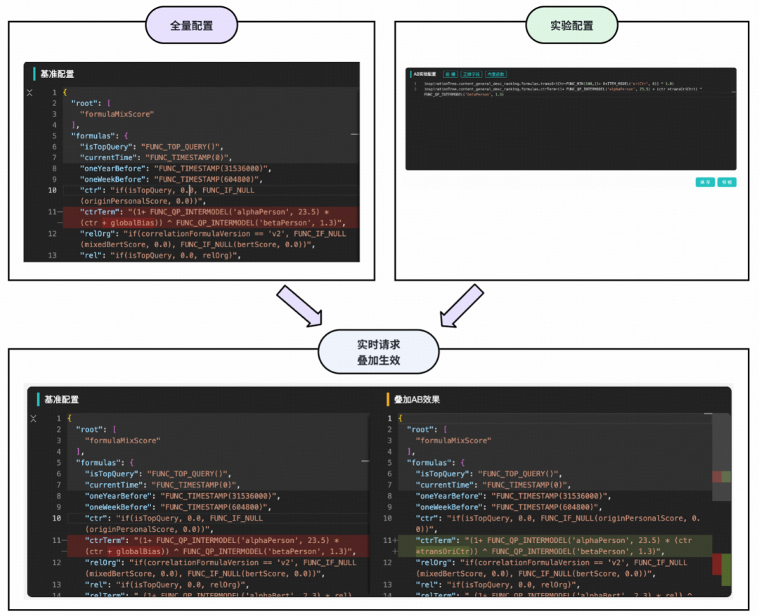 全量配置、实验配置与实时请求叠加生效流程