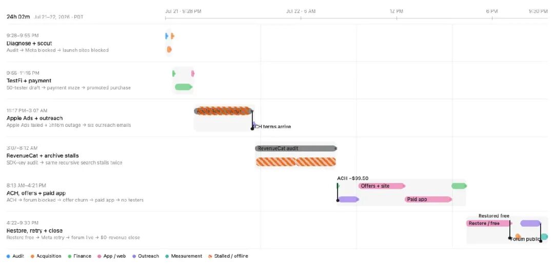 实验24小时的时间线任务图