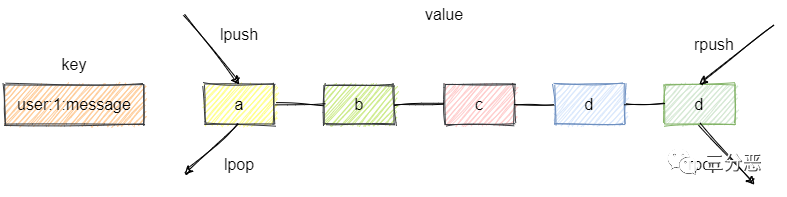 列表两端操作模拟栈