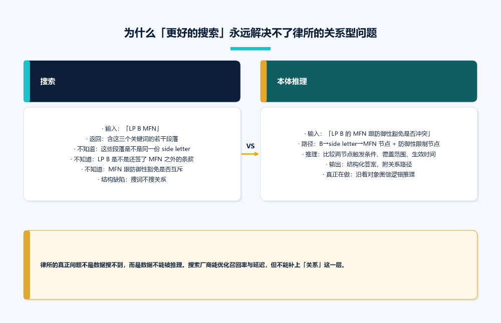 搜索与本体推理对比:找文本还是走关系