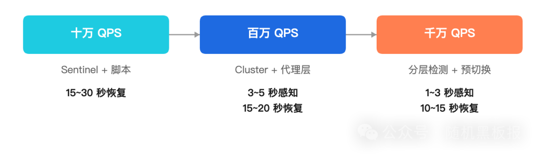 十万/百万/千万QPS级别故障转移策略对比图