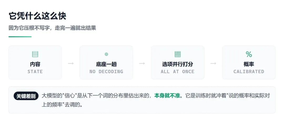 Clef 模型四步推理流程:内容状态、底座单程、选项并行打分、输出校准概率