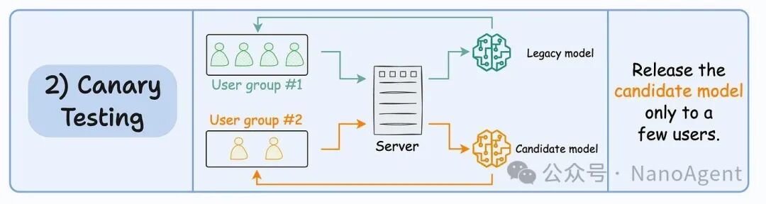 金丝雀测试流程图