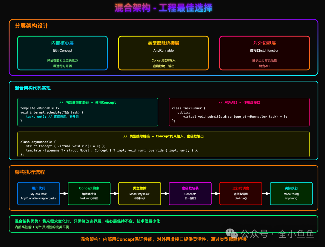 C++混合架构设计：内部Concept与外部虚接口桥接图