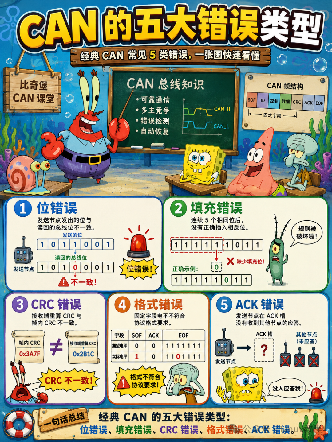 CAN的五大错误类型：位错误、填充错误、CRC错误、格式错误、ACK错误